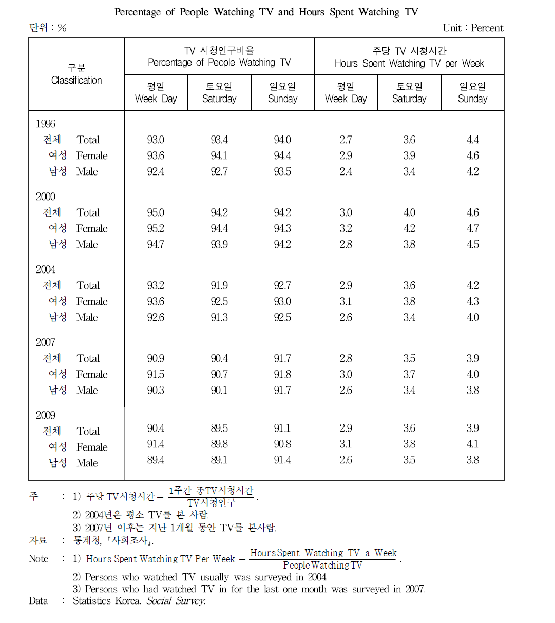 TV 시청률 및 시청시간