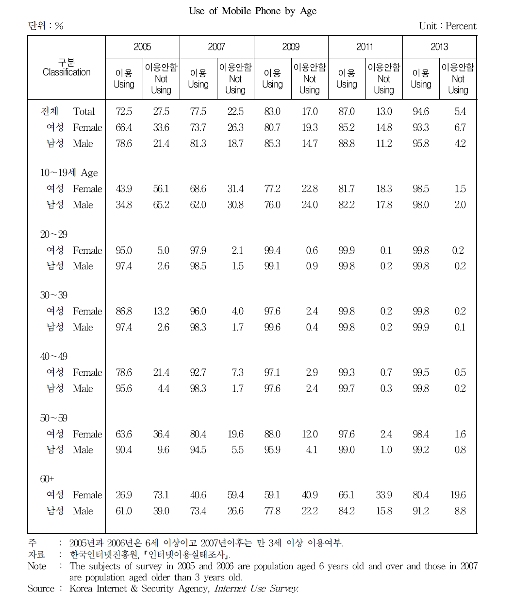 연령별 이동전화 이용여부