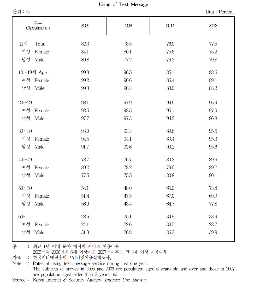 문자 메시지