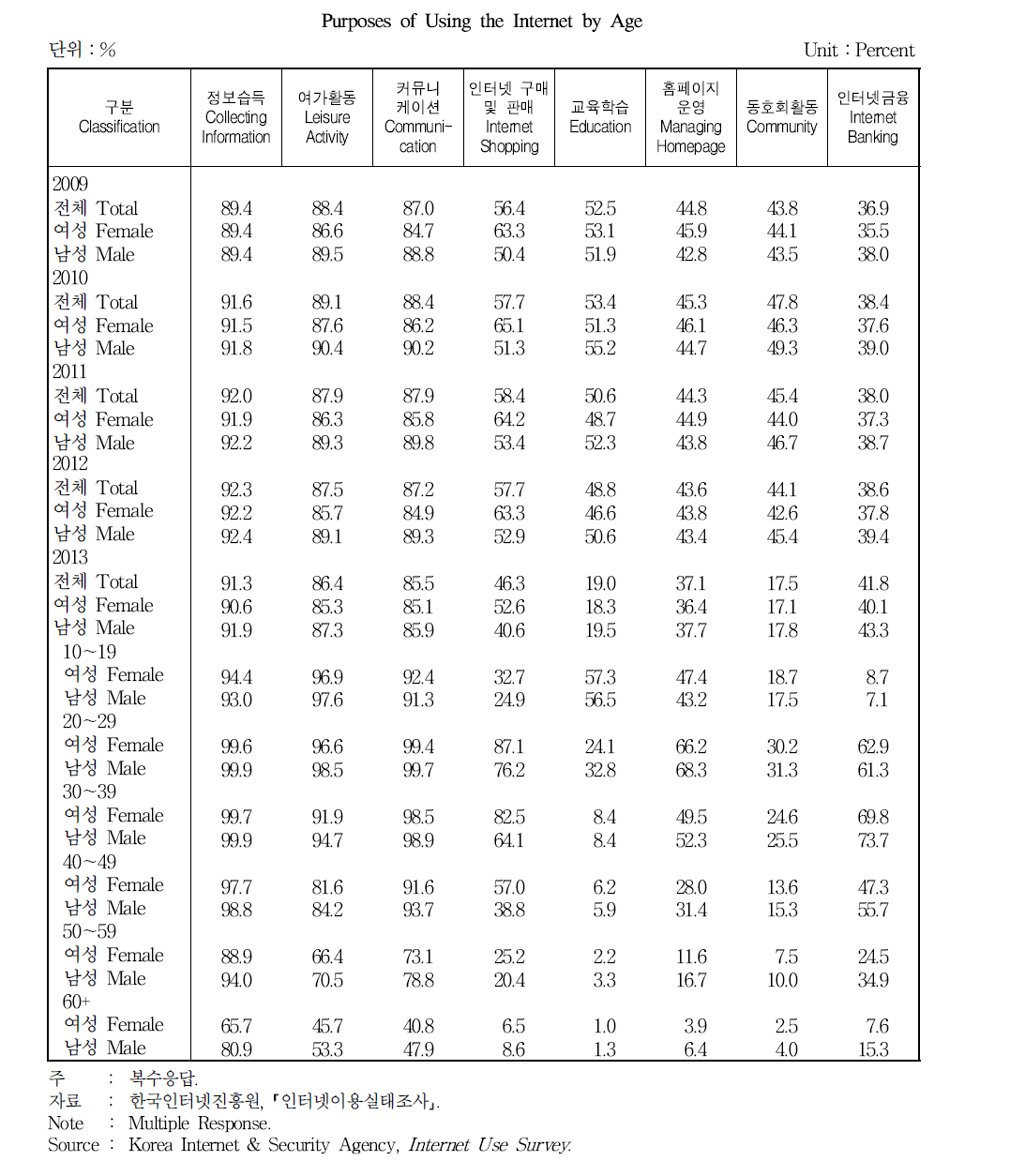 연령별 인터넷 이용 목적