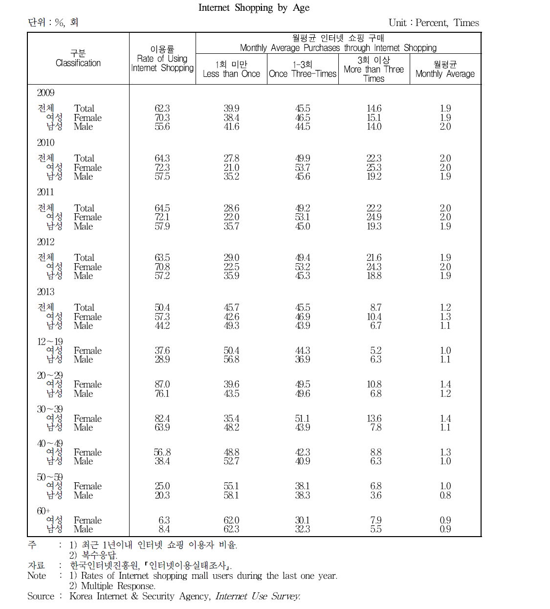 연령별 인터넷 쇼핑