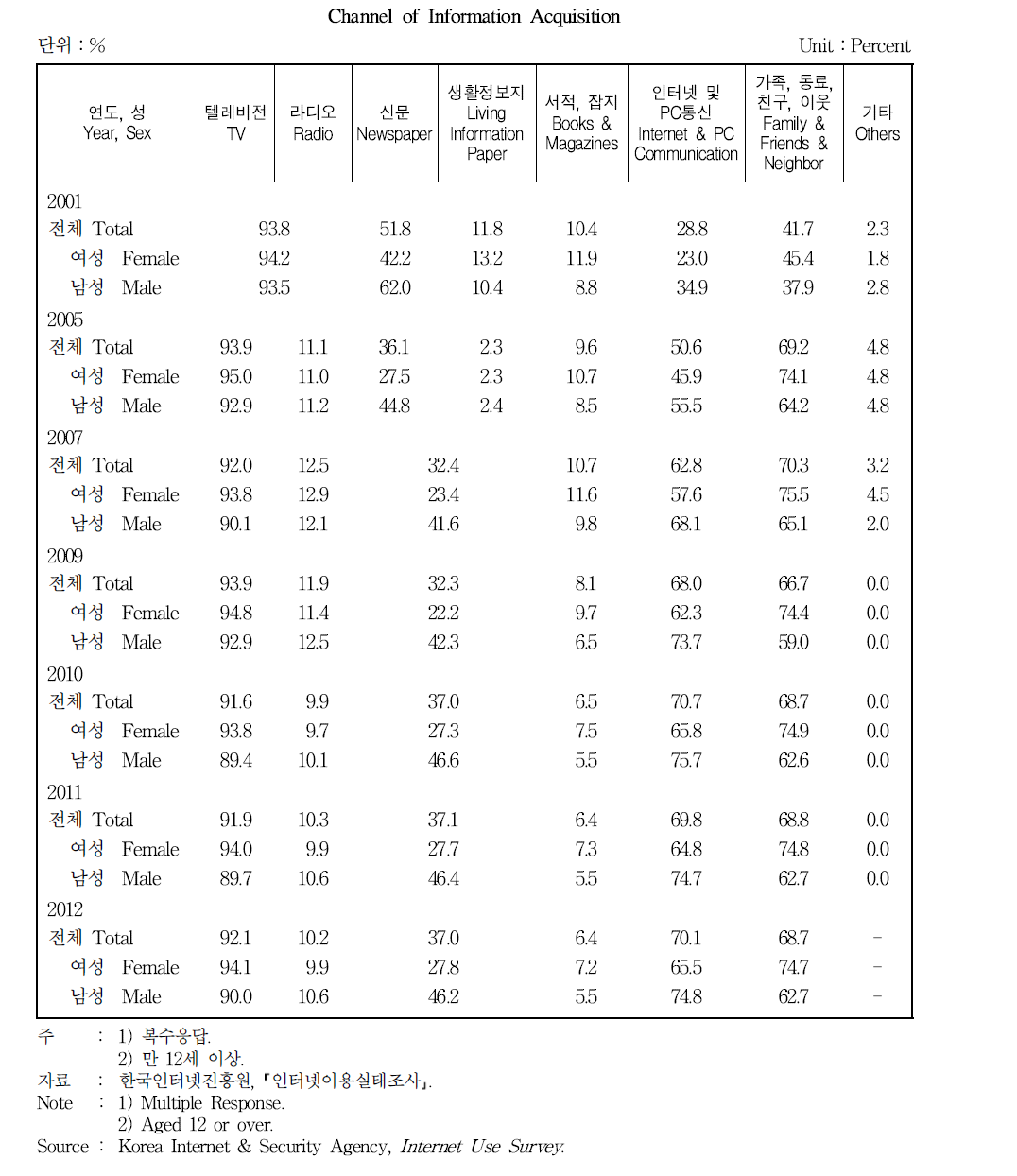 정보입수 경로