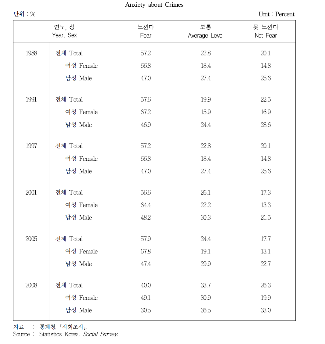 범죄피해에 대한 두려움의 정도