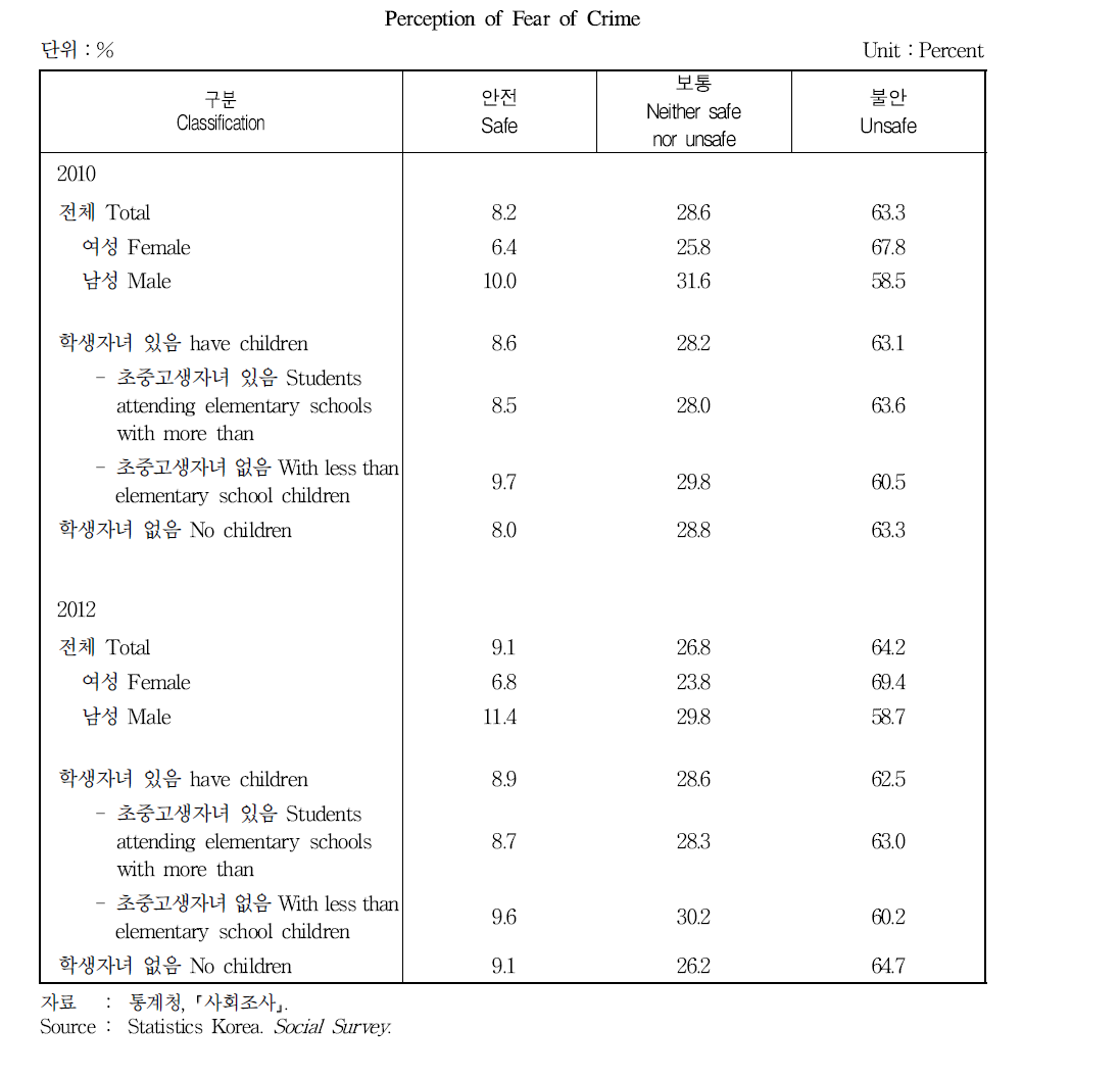 범죄의 위험에 대한 인식