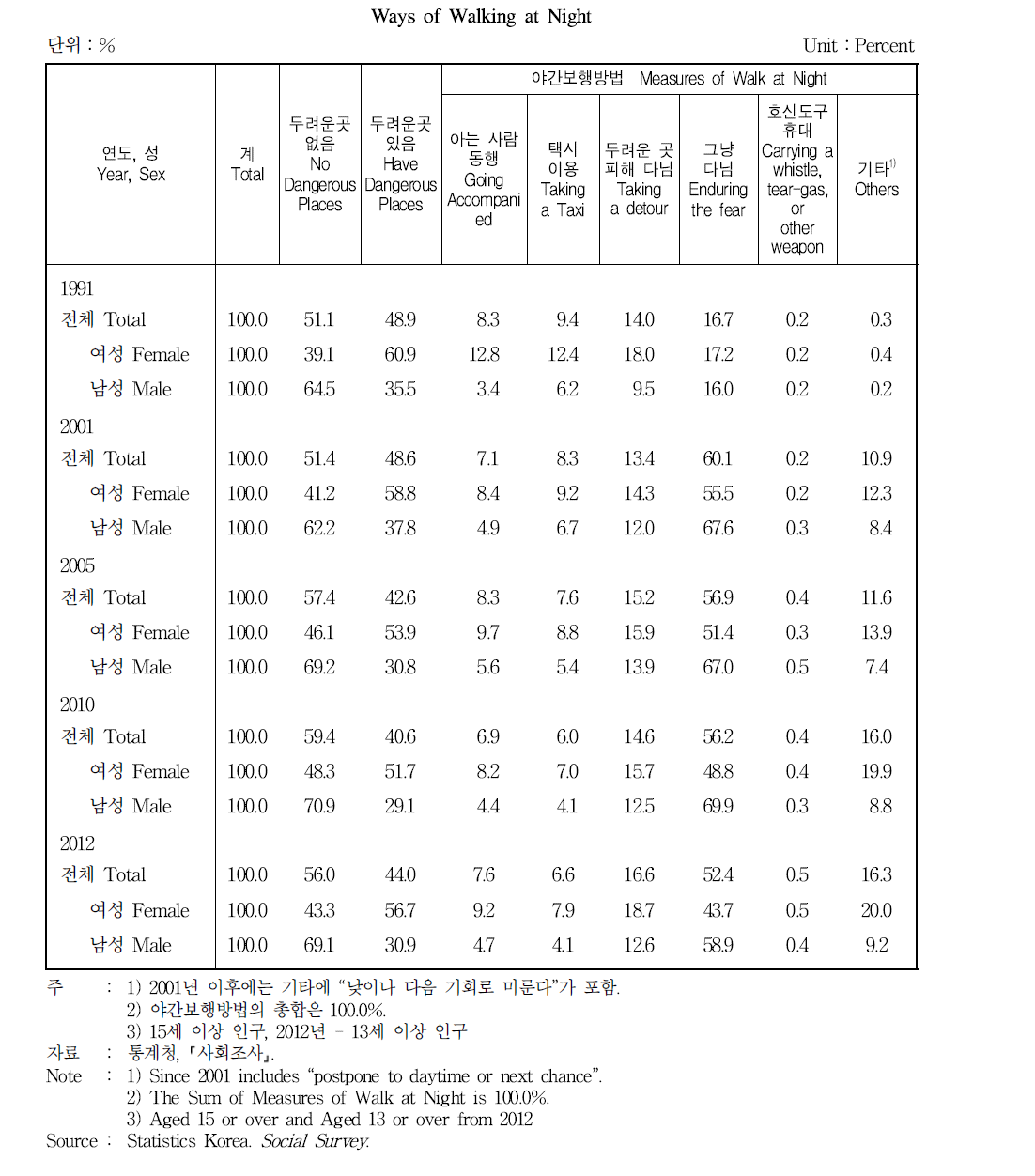 야간보행에 대한 안전도