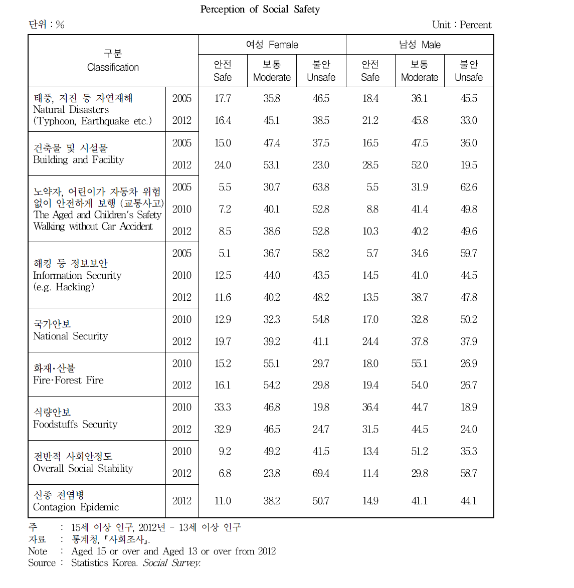 사회의 안전에 대한 인식도