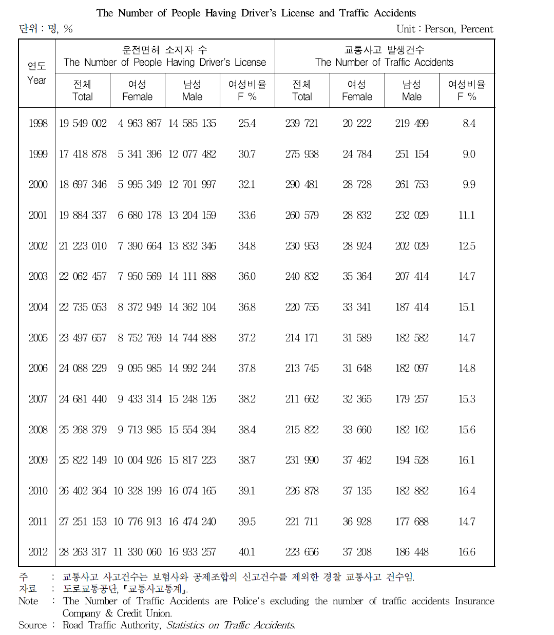 운전면허 소지자와 교통사고 발생건수