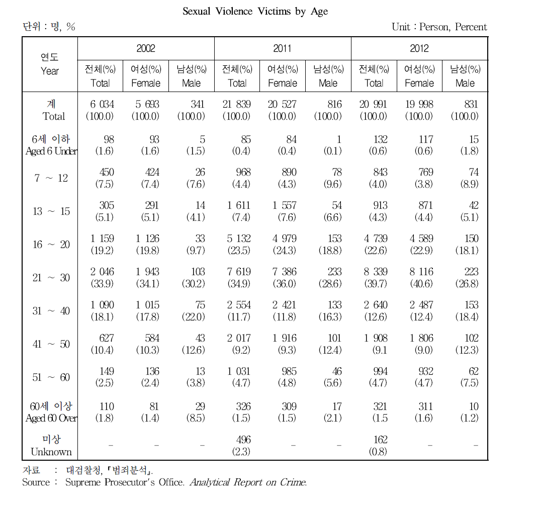 연령별 성폭력 피해자