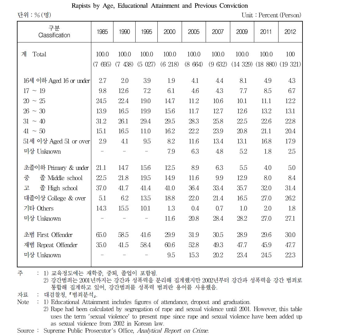 강간범죄자의 연령 및 교육정도별 분포와 재범률