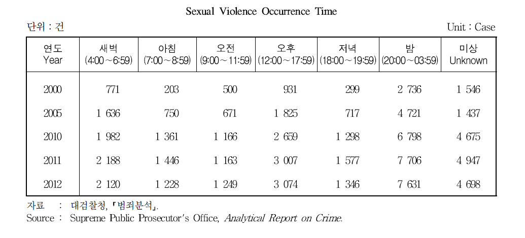 강간 발생 시간