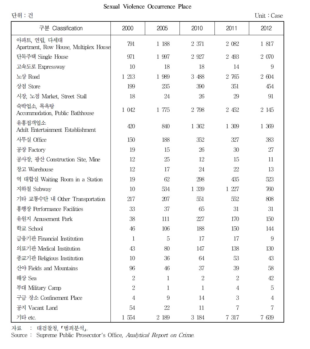 강간 발생 장소