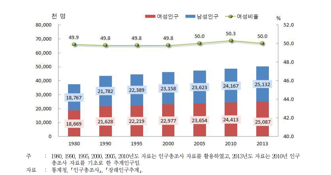 인구 추이