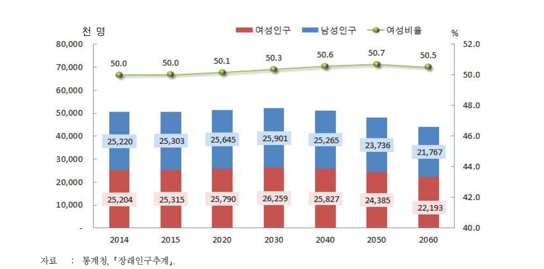 장래인구 추이