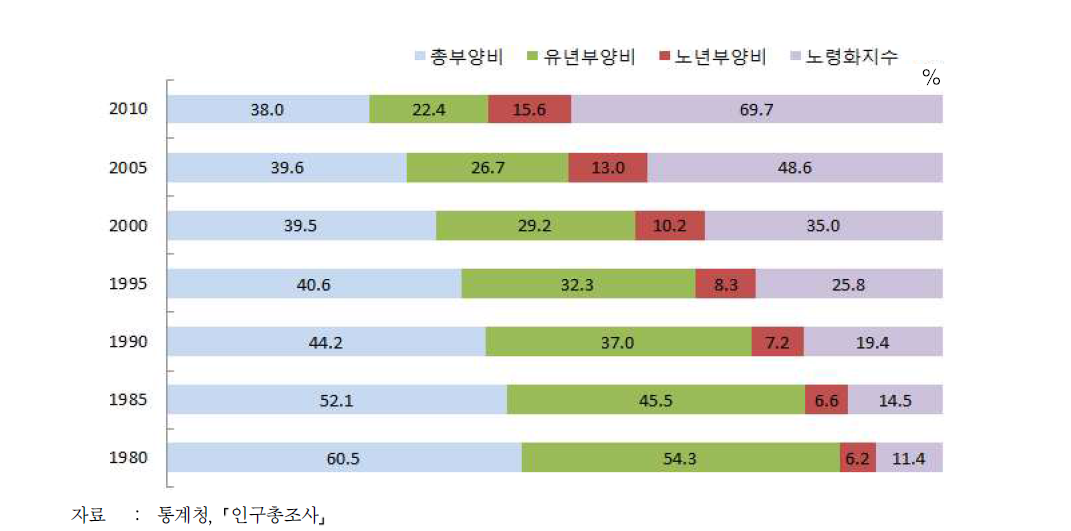 부양비 및 노령화 지수