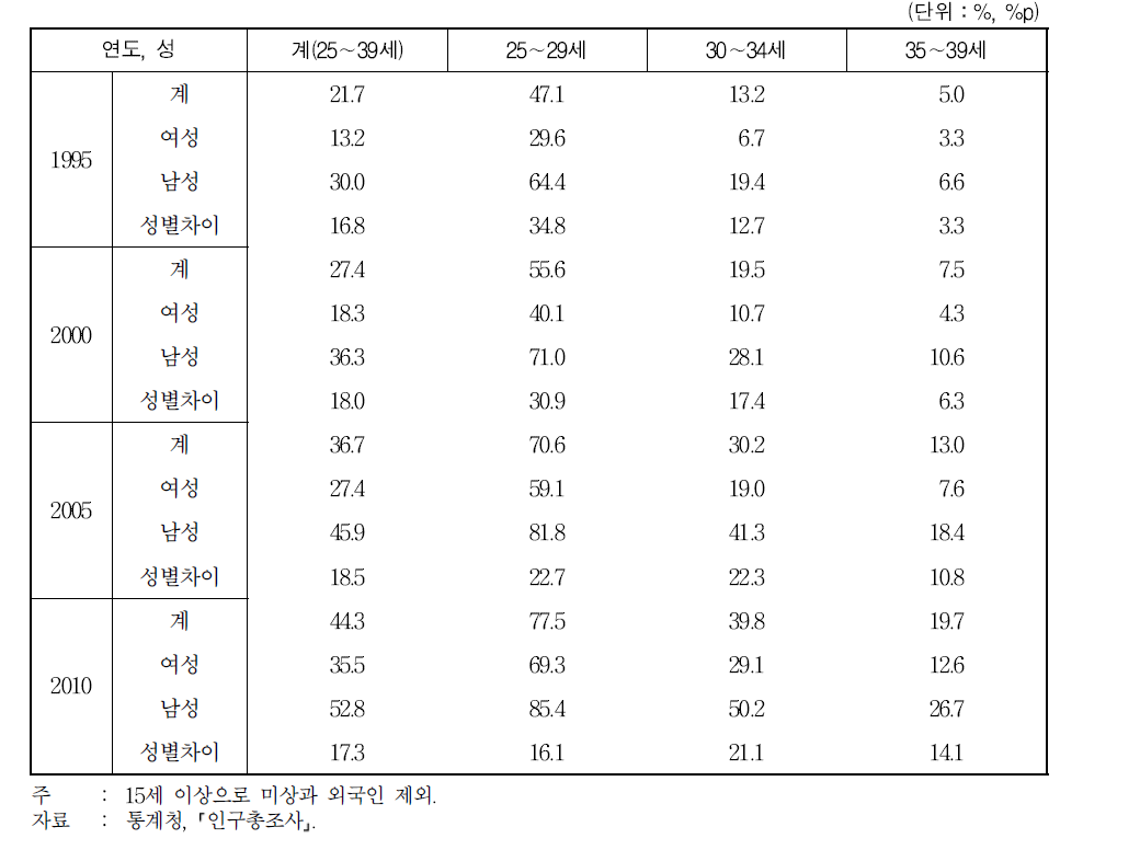 25∼39세의 미혼비율