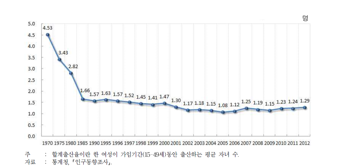 합계출산율