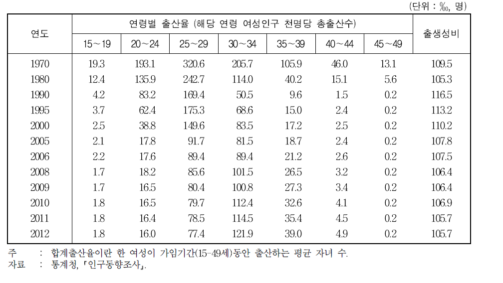 연령별 출산율 및 출생성비