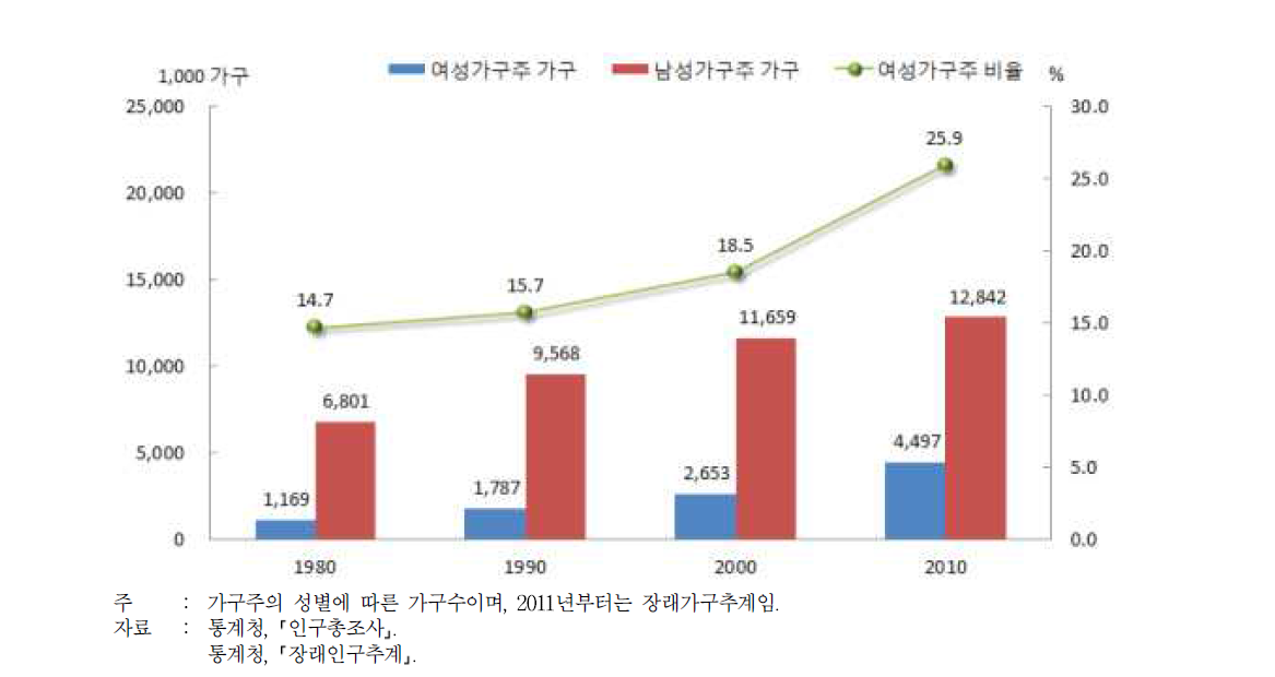 성별 가구주 추이