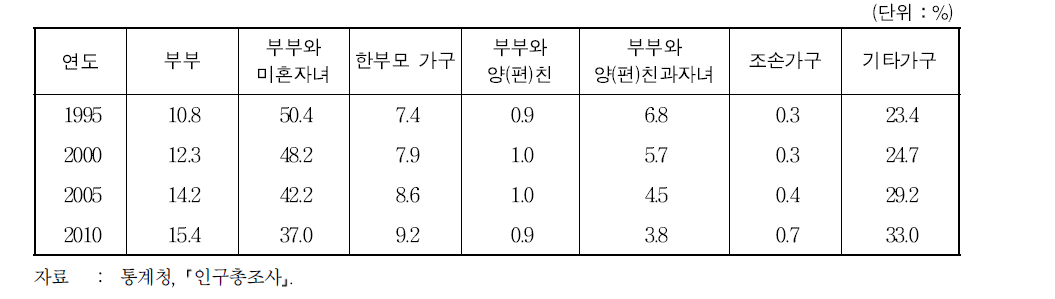 가족형태 변화