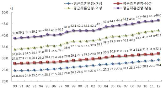 초혼연령과 재혼 연령 현황