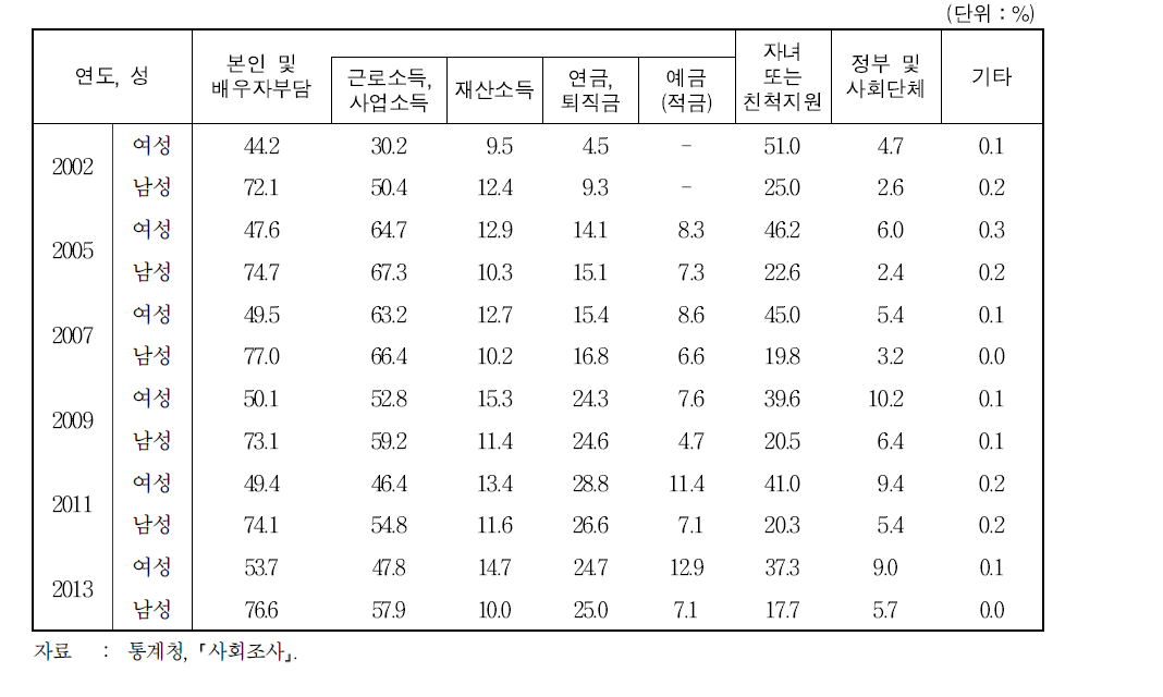 60세 이상 인구의 생활비 마련 방법