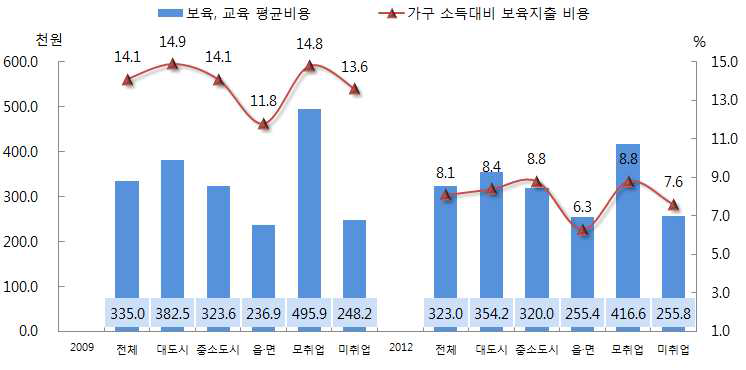 가구당 보육 및 교육비용