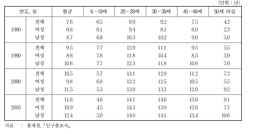 연령별 국민 평균 교육년수