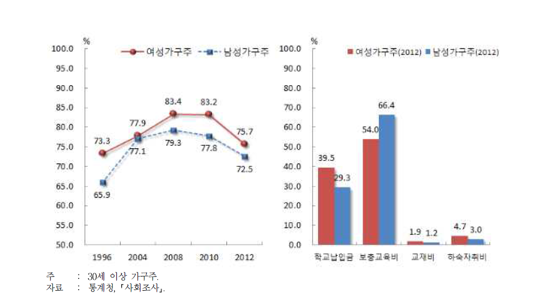 가구주의 교육비 부담에 대한 인식