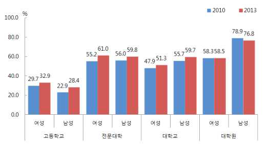 학교급별 취업률