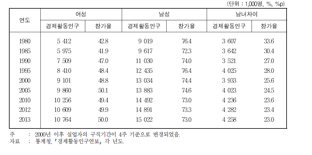 경제활동인구 추이