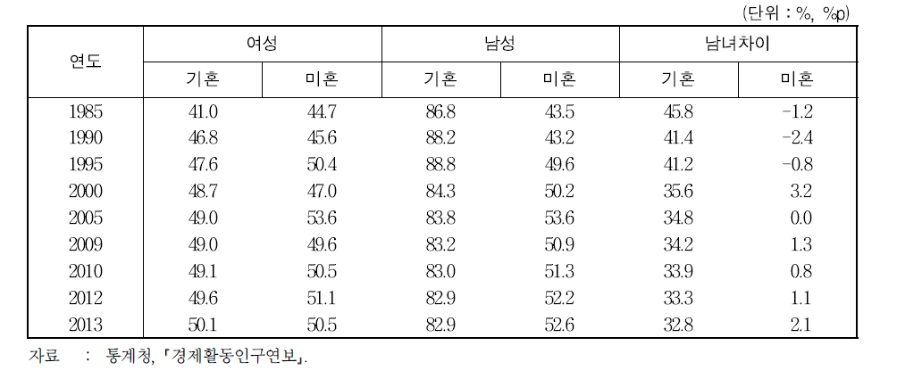 혼인상태별 경제활동