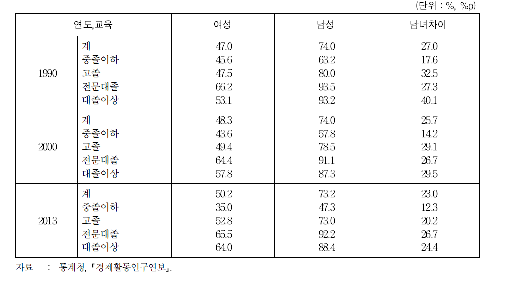 교육정도별 경제활동참가율