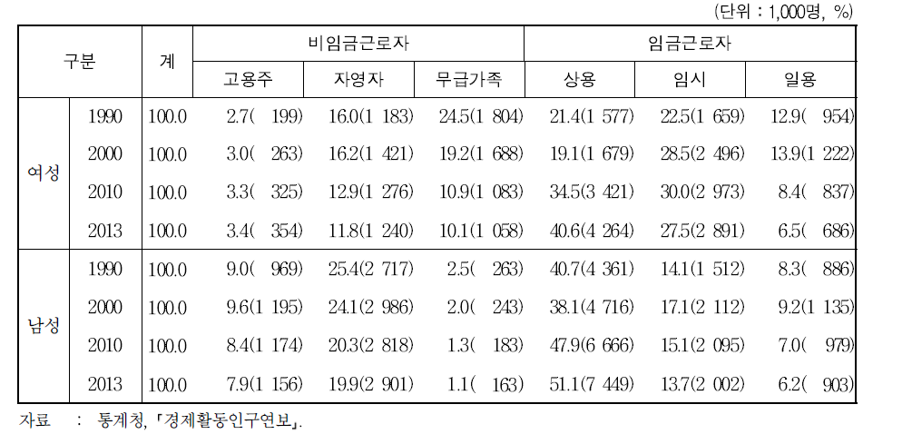 종사상 지위별 취업자