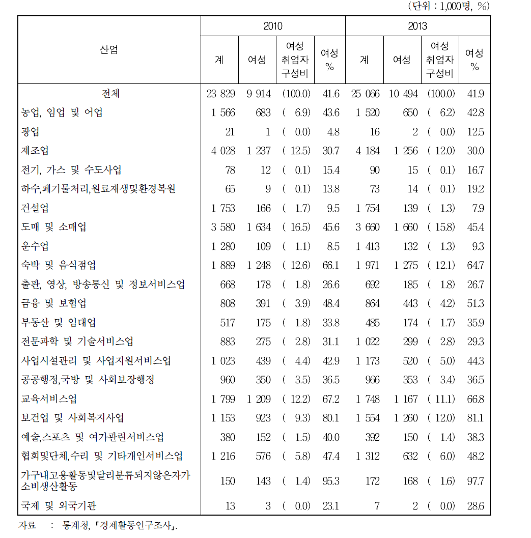 산업별 취업자