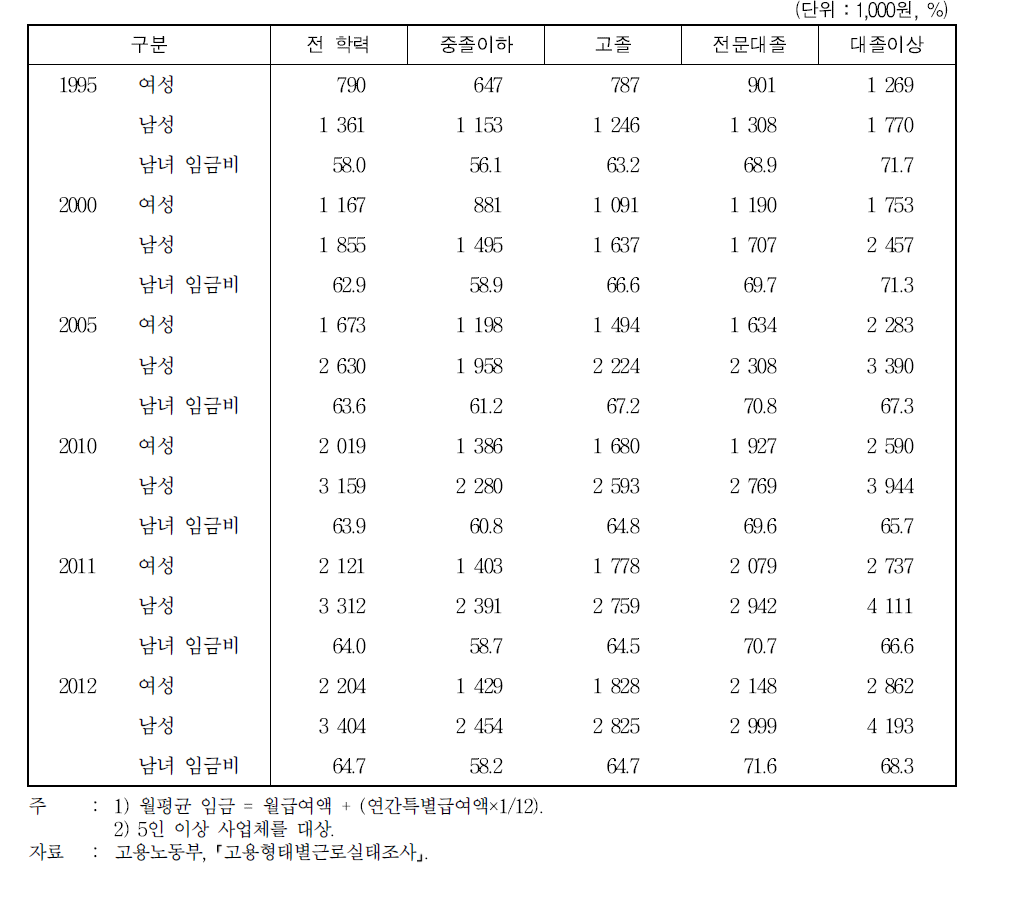 교육정도별 월평균 임금 및 임금격차