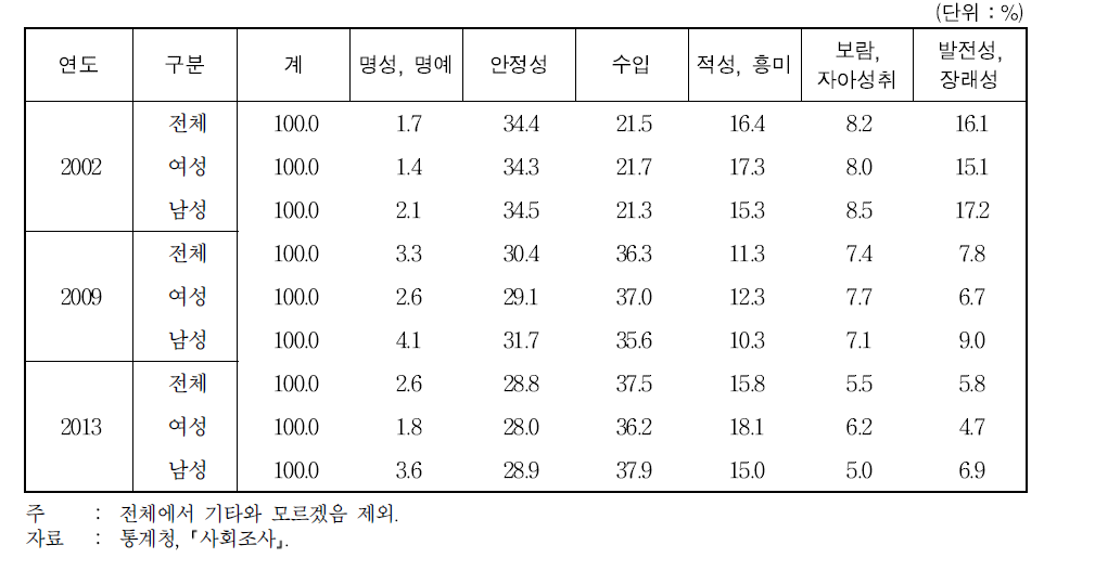 직업선택 요인