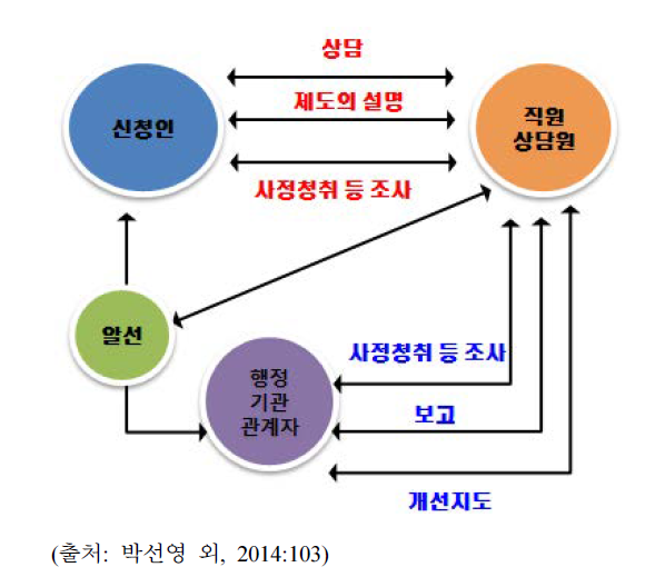 일본 국가기관의 성희롱 사후 조치 절차