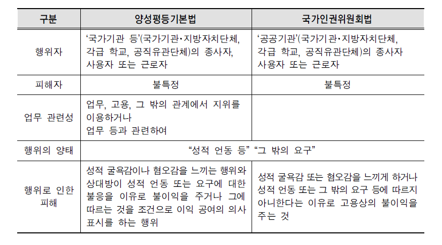 성희롱의 개념 정의 비교