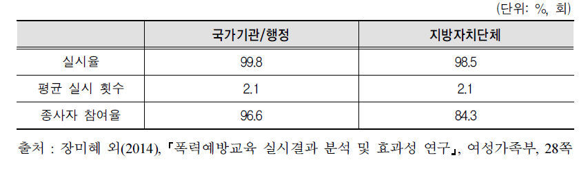 성희롱 예방교육 실시 현황