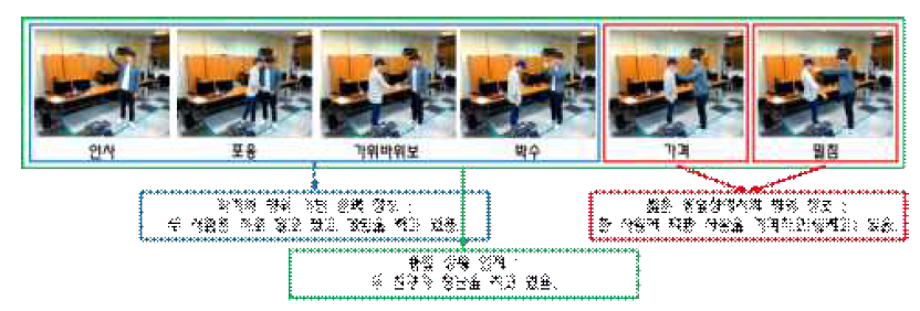 통합 상황 인지 모델 결과 예시