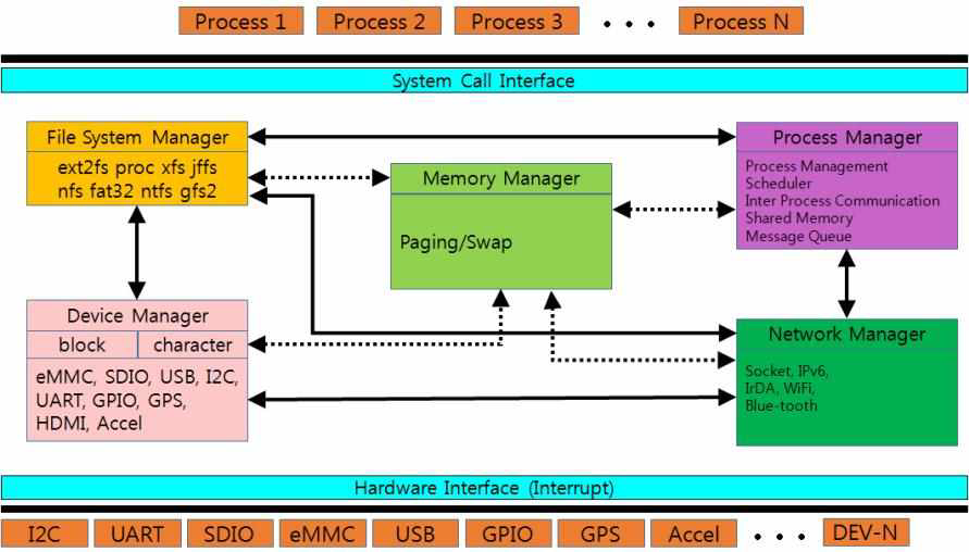 통합플랫폼 운영체계 커널 기능 구조