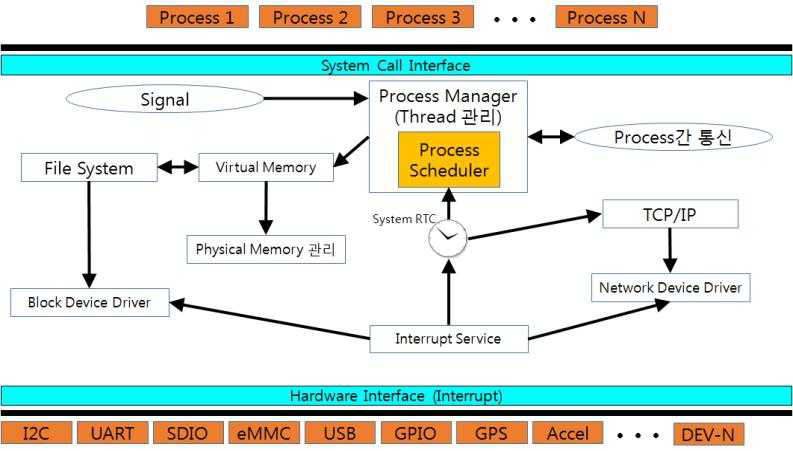 통합플랫폼 운영체계 커널 프로세서 스케줄링 구조