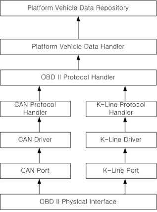 통합플랫폼 CAN 처리구조