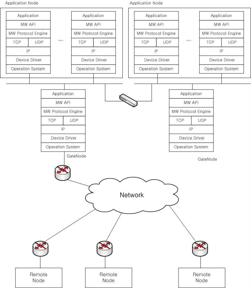 통합플랫폼 메시지 프로토콜 구조