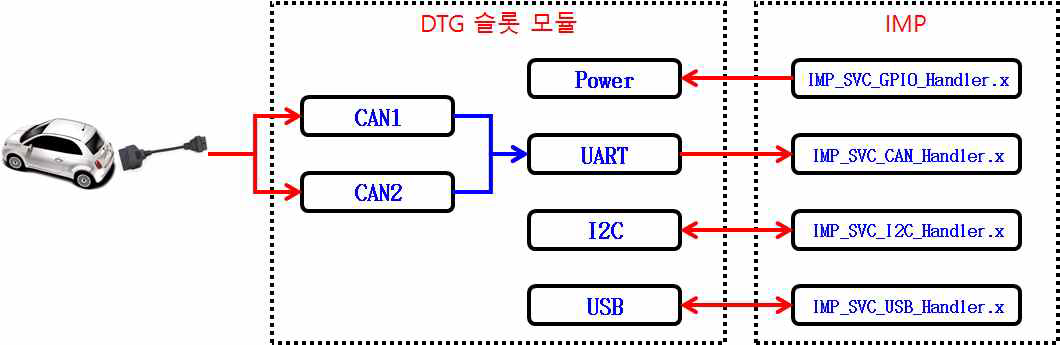 DTG 서비스 모듈 구조