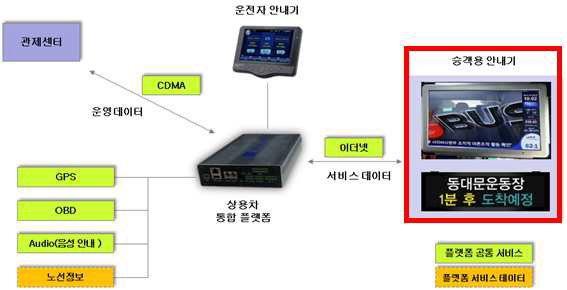 통합플렛폼 기반 승객용 안내기 연계 구성도