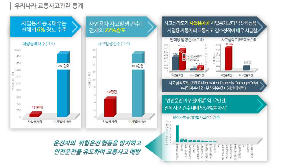 우리나라 교통사고 관련 통계