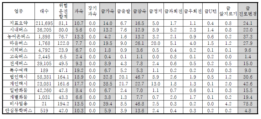 2016년도 위험운전통계_21.1만대