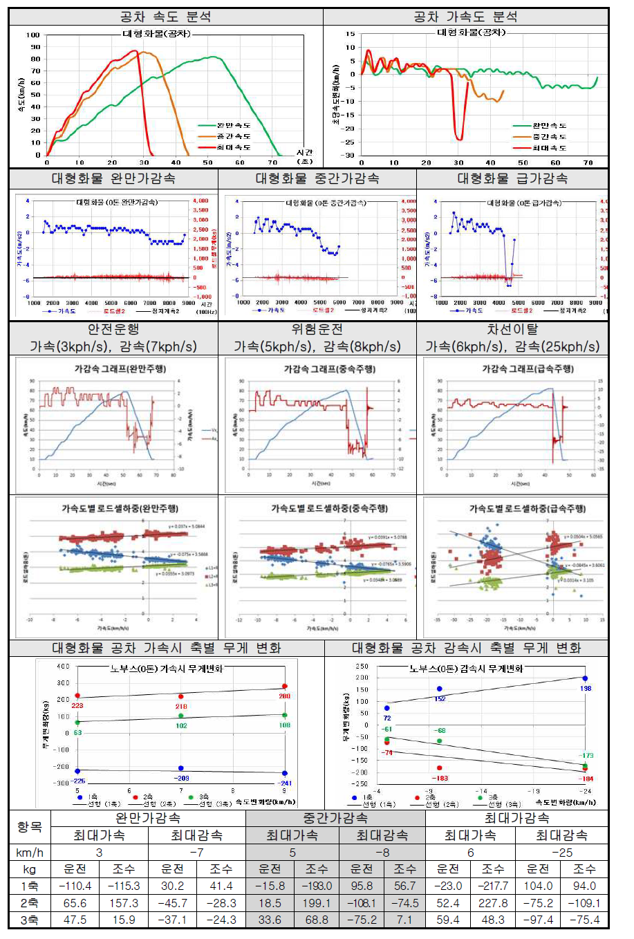 대형화물자동차 가감속도 위험운전행동기준 도출