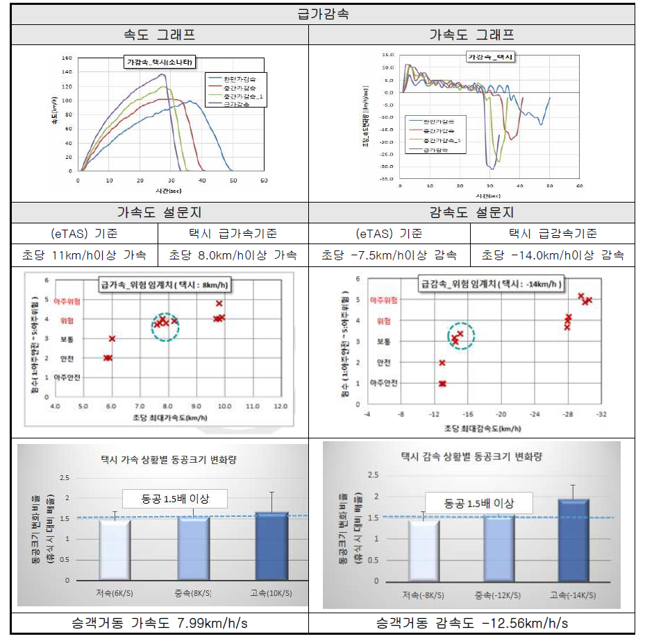 택시(중형) 가감속도 위험운전행동기준 도출